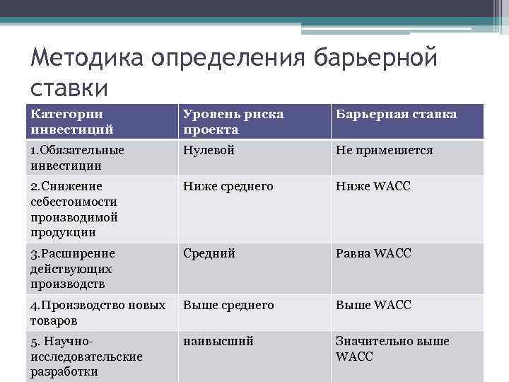 Методика определения барьерной ставки Категории инвестиций Уровень риска проекта Барьерная ставка 1. Обязательные инвестиции