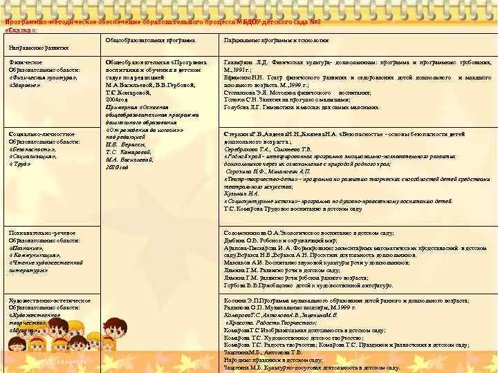 Программно-методическое обеспечение образовательного процесса МБДОУ детского сада № 8 «Сказка» . Общеобразовательная программа Парциальные