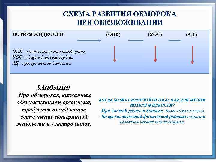 СХЕМА РАЗВИТИЯ ОБМОРОКА ПРИ ОБЕЗВОЖИВАНИИ ПОТЕРЯ ЖИДКОСТИ (ОЦК) (УОС) (АД ) ОЦК - объем