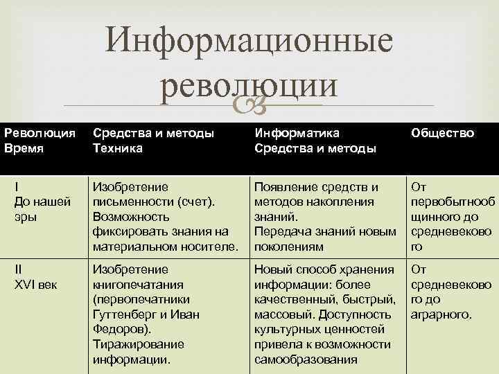 Информационные революции Революция Время Средства и методы Техника Информатика Средства и методы Общество I