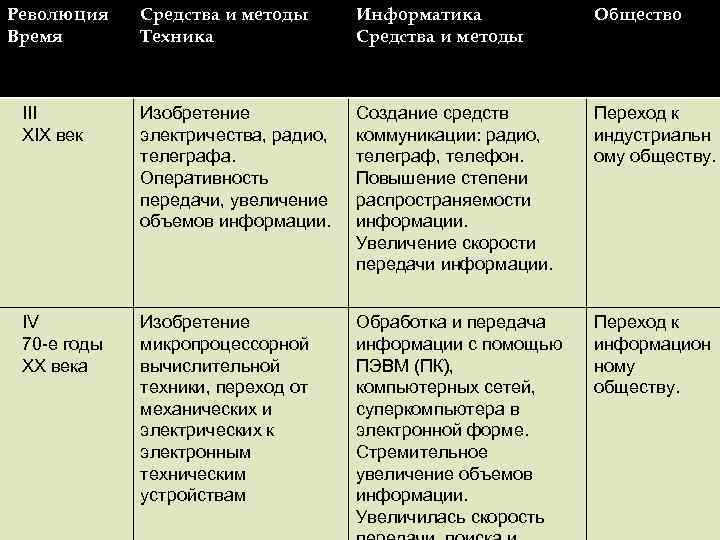 Революция Время Средства и методы Техника Информатика Средства и методы Общество III XIX век