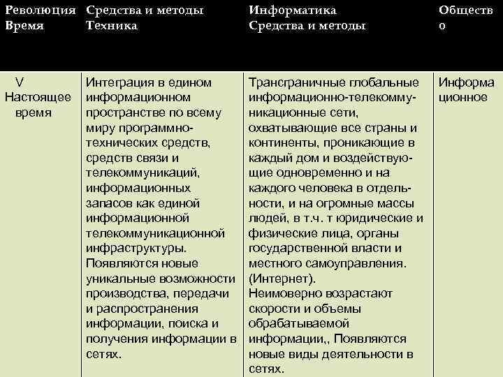 Революция Средства и методы Время Техника Информатика Средства и методы Обществ о V Настоящее