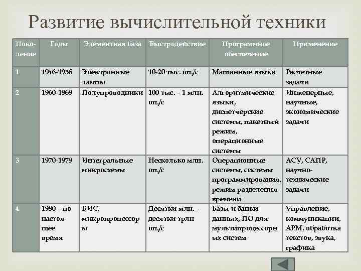 Развитие вычислительной техники Поколение Годы Элементная база Быстродействие 1 1946 -1956 Электронные 10 -20