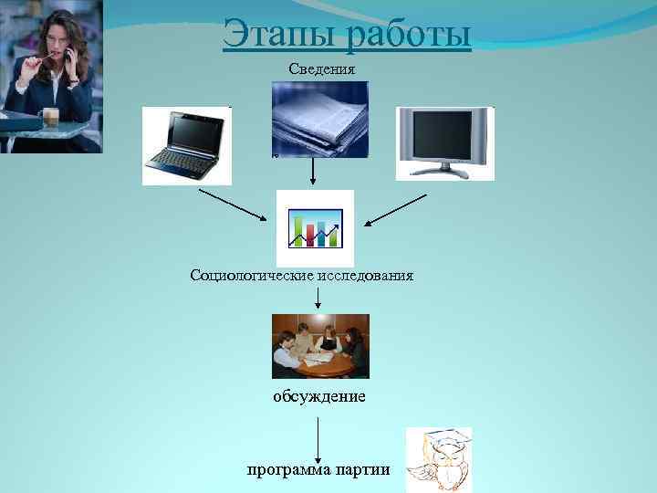 Этапы работы Сведения Социологические исследования обсуждение программа партии 