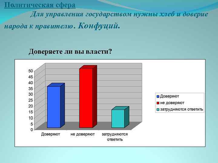 Политическая сфера Для управления государством нужны хлеб и доверие народа к правителю. Конфуций. Доверяете