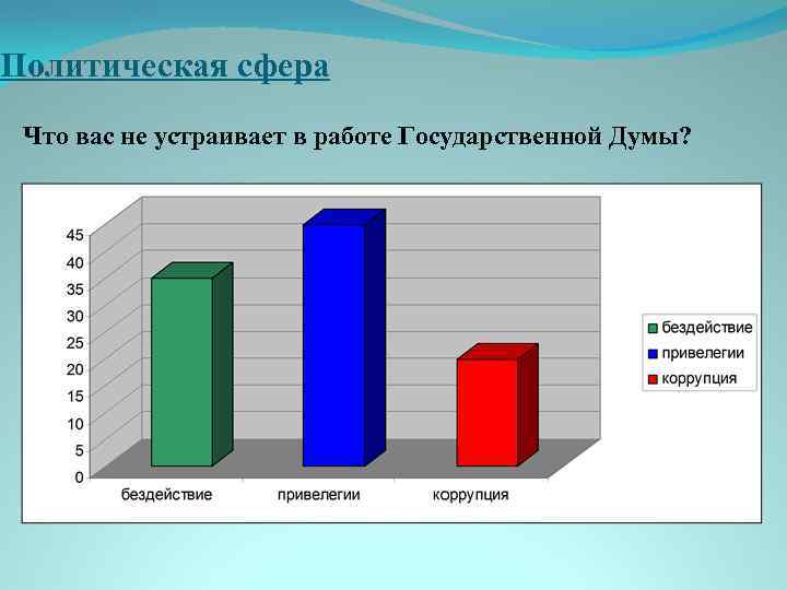 Политическая сфера Что вас не устраивает в работе Государственной Думы? 