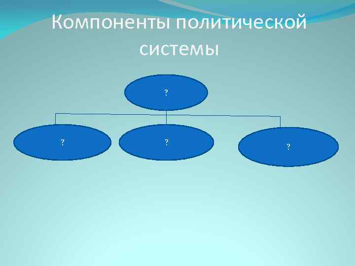 Компоненты политической системы ? ? 