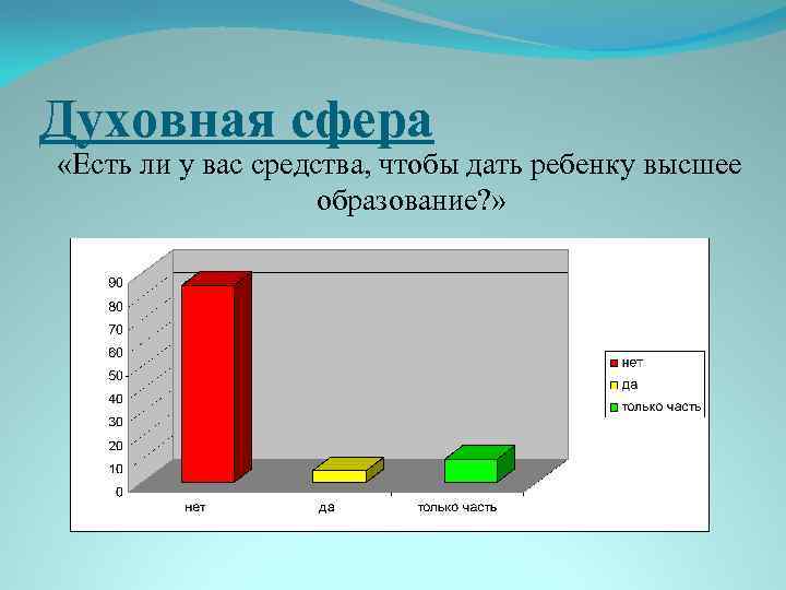 Духовная сфера «Есть ли у вас средства, чтобы дать ребенку высшее образование? » 