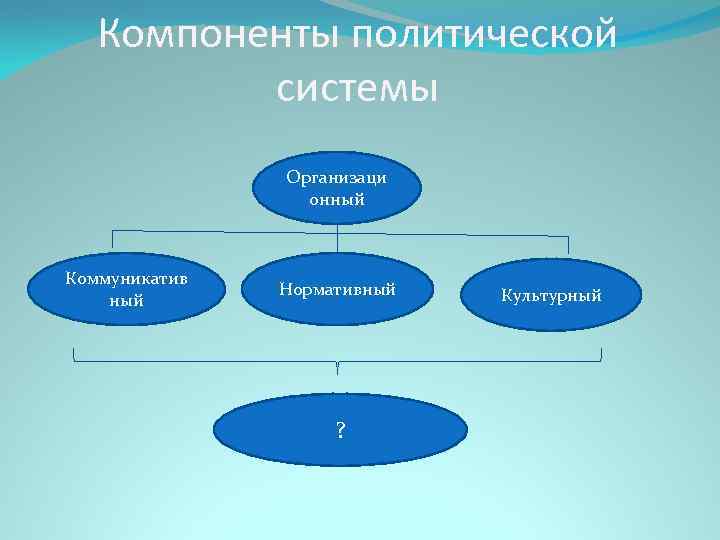 Компоненты политической системы Организаци онный Коммуникатив ный Нормативный ? Культурный 