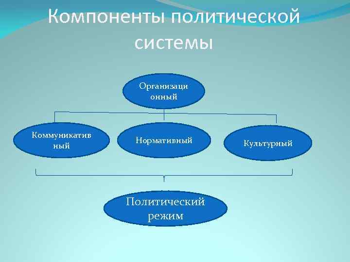 Компоненты политической системы Организаци онный Коммуникатив ный Нормативный Политический режим Культурный 