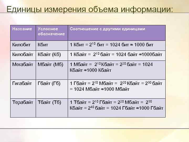 Единицы измерения объема информации: Название Условное обозначение Соотношение с другими единицами Килобит Кбит 1