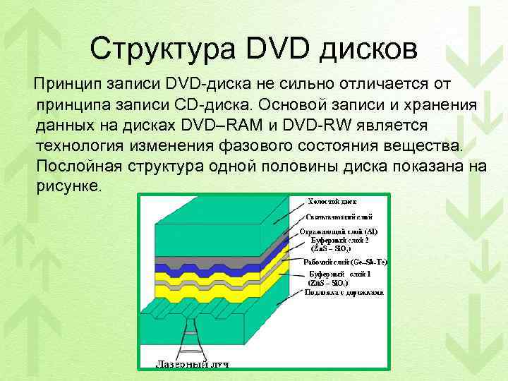 Структура DVD дисков Принцип записи DVD-диска не сильно отличается от принципа записи CD-диска. Основой