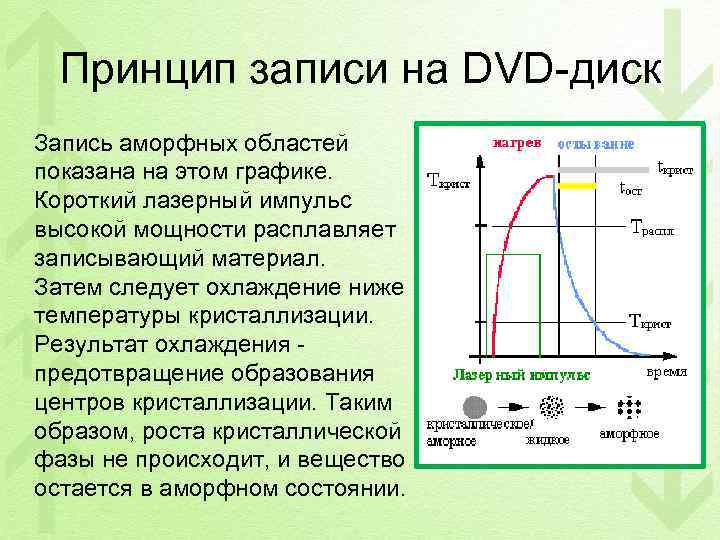 Принцип записи на DVD-диск Запись аморфных областей показана на этом графике. Короткий лазерный импульс