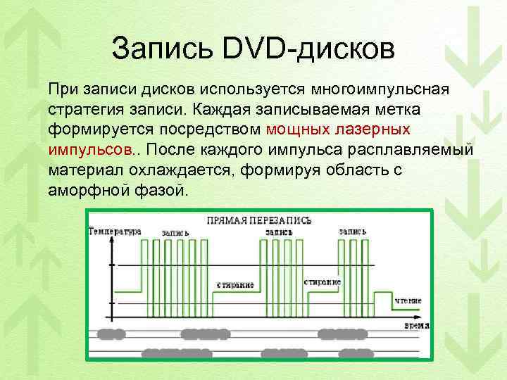 Запись DVD-дисков При записи дисков используется многоимпульсная стратегия записи. Каждая записываемая метка формируется посредством