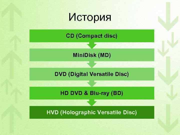 История CD (Compact disc) Mini. Disk (MD) DVD (Digital Versatile Disc) HD DVD &