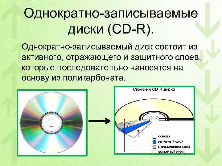 Однократно-записываемые диски (CD-R). Однократно-записываемый диск состоит из активного, отражающего и защитного слоев, которые последовательно