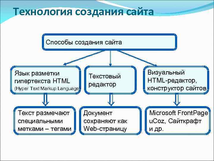 Средства создания сайтов презентация