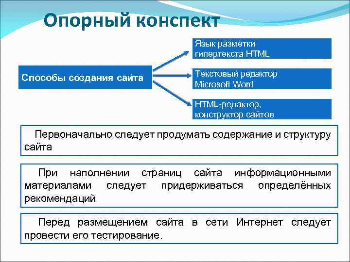 Опорный конспект Язык разметки гипертекста HTML Способы создания сайта Текстовый редактор Microsoft Word HTML-редактор,