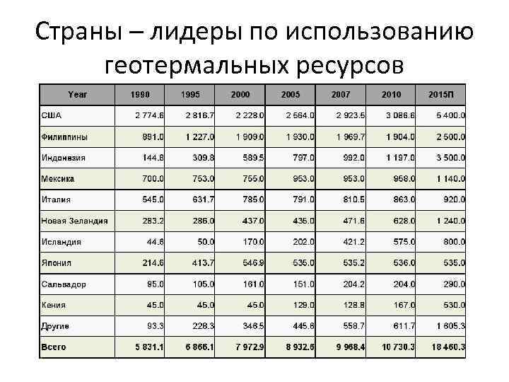 Страны – лидеры по использованию геотермальных ресурсов 