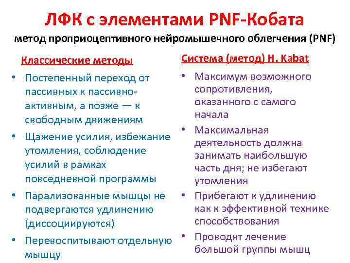 ЛФК с элементами PNF-Кобата метод проприоцептивного нейромышечного облегчения (PNF) Классические методы • Постепенный переход