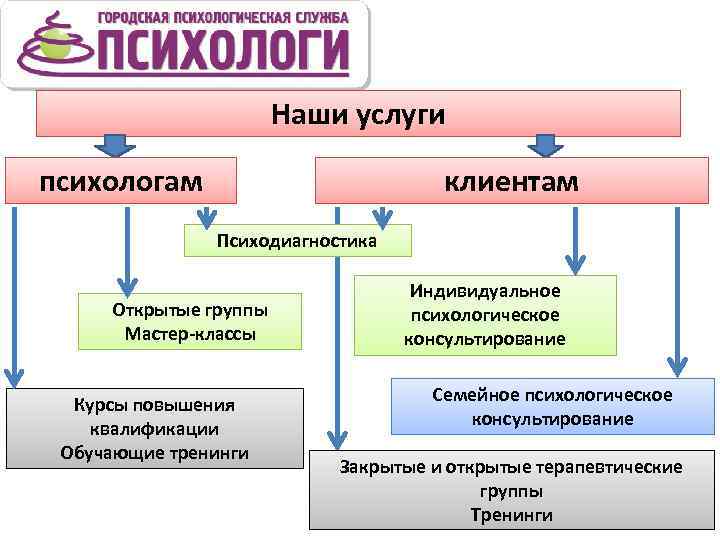 Наши услуги психологам клиентам Психодиагностика Открытые группы Мастер-классы Курсы повышения квалификации Обучающие тренинги Индивидуальное