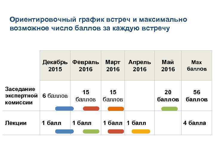 Ориентировочный график встреч и максимально возможное число баллов за каждую встречу Декабрь Февраль 2015