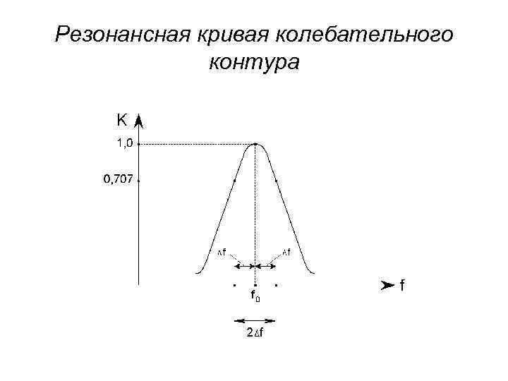 Резонансная кривая колебательного контура 