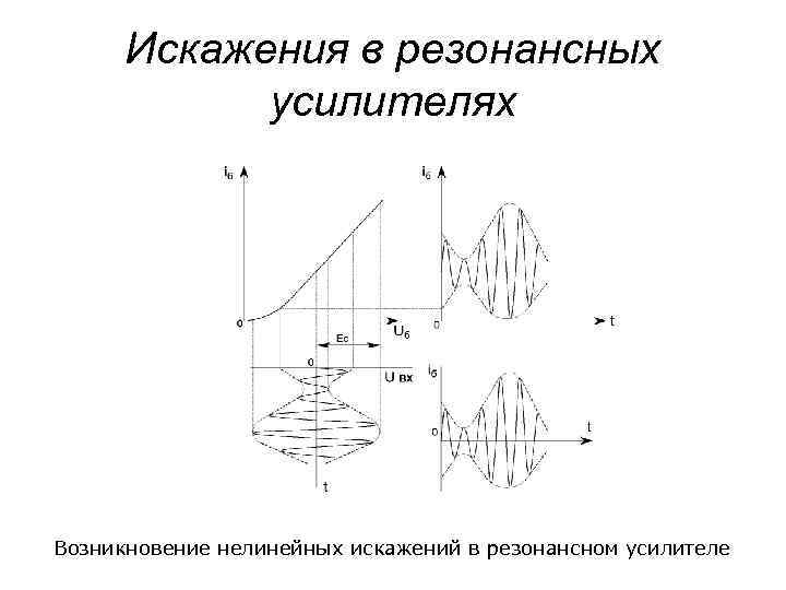 Искажения в резонансных усилителях Возникновение нелинейных искажений в резонансном усилителе 