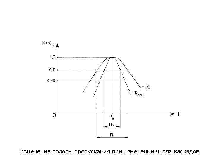 Изменение полосы пропускания при изменении числа каскадов 