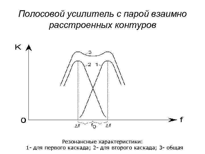 Полосовой усилитель с парой взаимно расстроенных контуров Резонансные характеристики: 1 - для первого каскада;