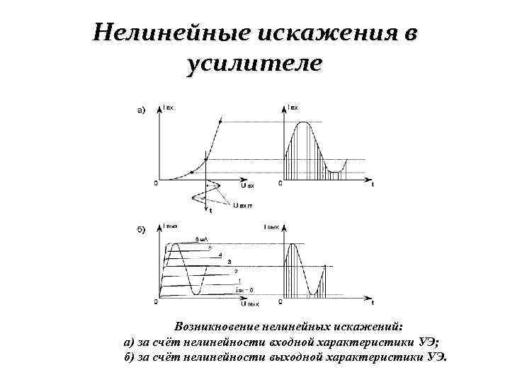 Искажения в усилителях вызваны присутствием в схемах реактивных элементов