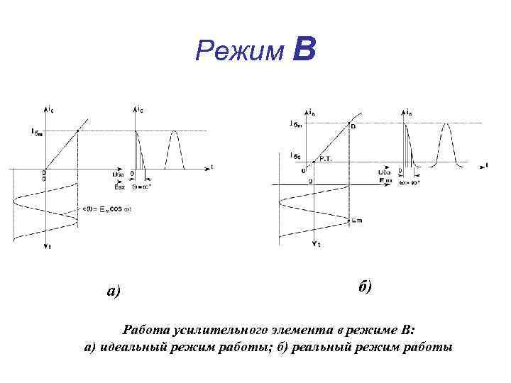 Режим В а) б) Работа усилительного элемента в режиме В: а) идеальный режим работы;