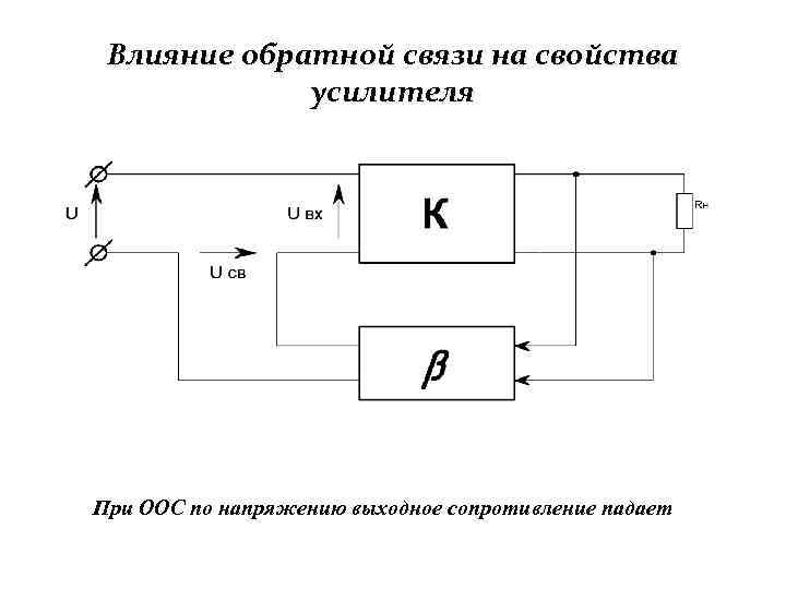 Влияние обратной связи на свойства усилителя При ООС по напряжению выходное сопротивление падает 