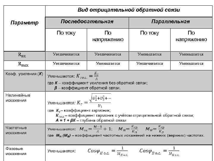 Вид отрицательной обратной связи Параметр Последовательная Параллельная По току По напряжению RВХ Увеличивается Уменьшается