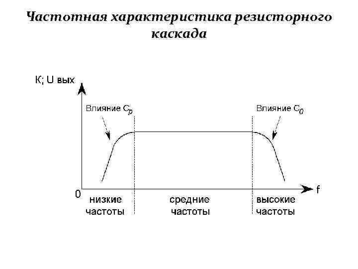 Частотная характеристика резисторного каскада 