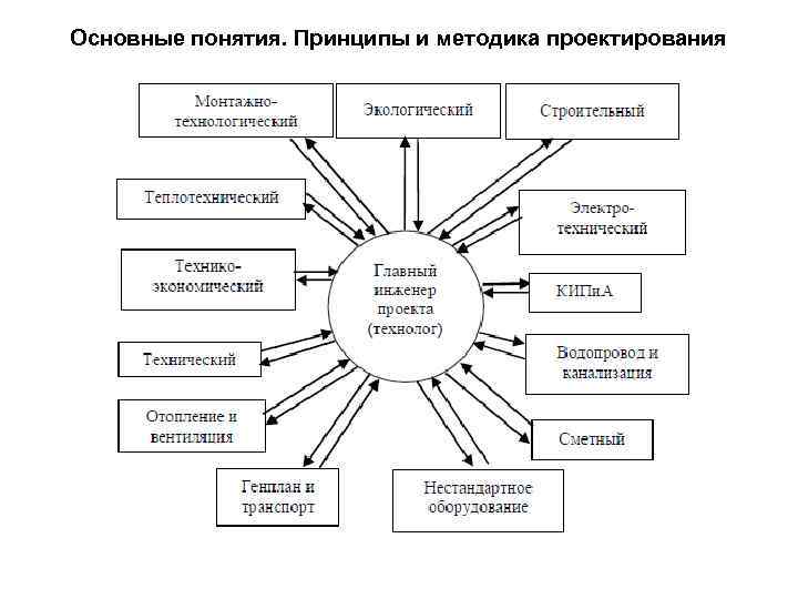 Понятие принципы методы. Основные принципы экологического проектирования. Фундаментальные концепции и принципы проектирования.. Принципы проектирования схема. Схема методики проектирования.