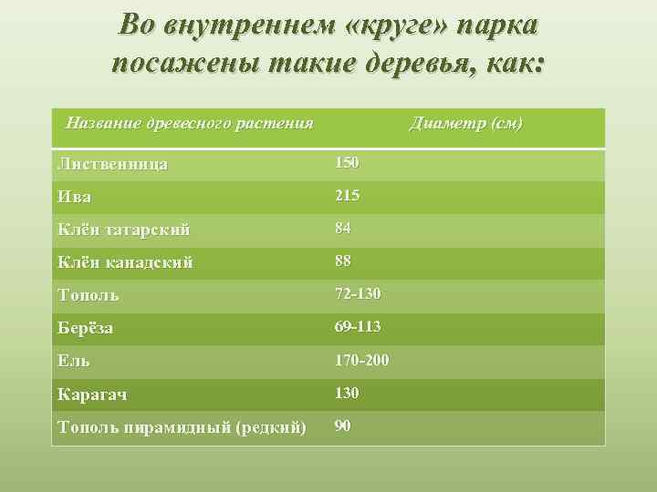 Во внутреннем «круге» парка посажены такие деревья, как: Название древесного растения Диаметр (см) Лиственница