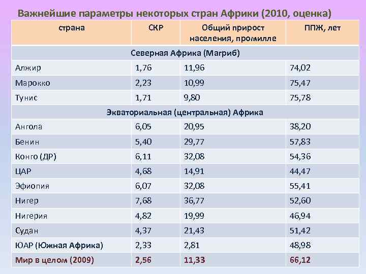 Важнейшие параметры некоторых стран Африки (2010, оценка) страна СКР Общий прирост населения, промилле ППЖ,