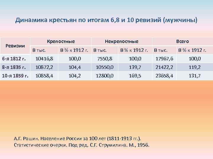 Динамика крестьян по итогам 6, 8 и 10 ревизий (мужчины) Ревизии Крепостные В тыс.