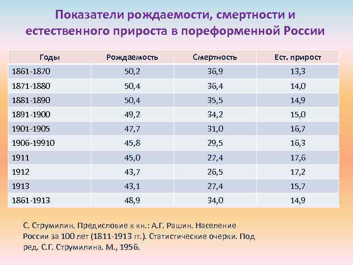 Процесс рождаемости и смертности