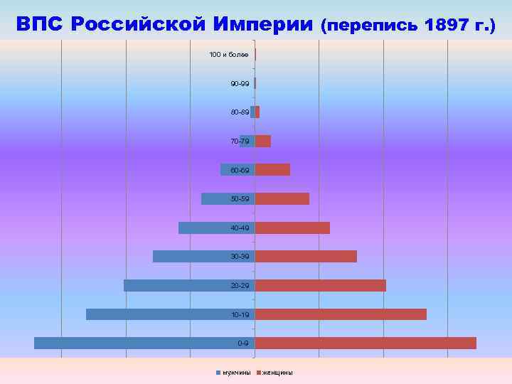 ВПС Российской Империи (перепись 1897 г. ) 100 и более 90 -99 80 -89