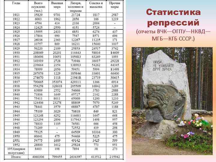 Статистика репрессий (отчеты ВЧК—ОГПУ—НКВД— МГБ—КГБ СССР. ) 