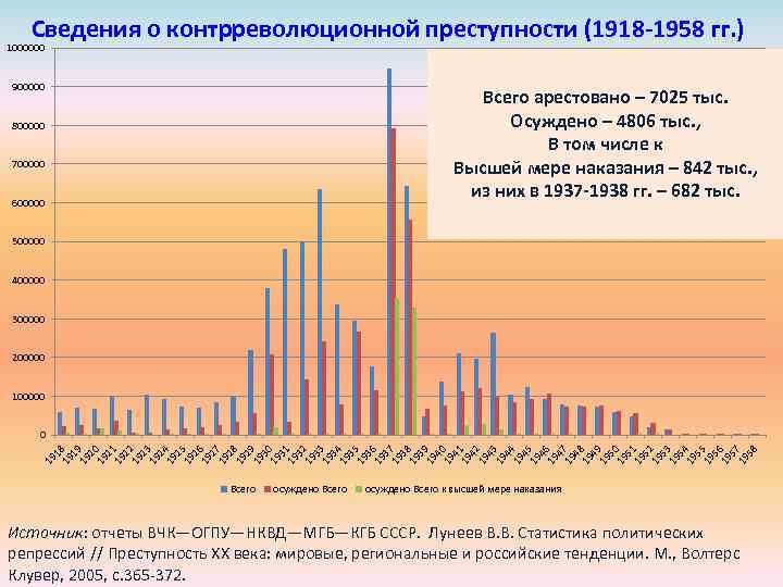 Сведения о контрреволюционной преступности (1918 -1958 гг. ) 1000000 900000 Всего арестовано – 7025