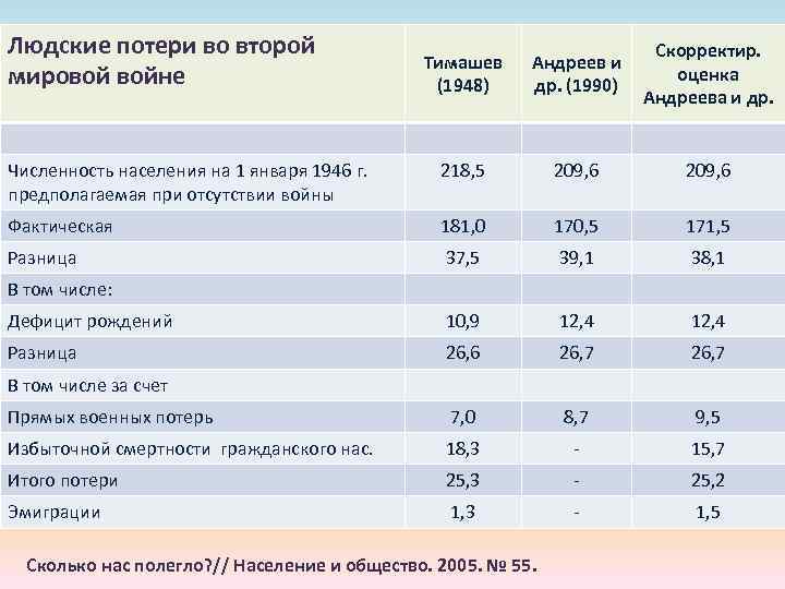Людские потери во второй мировой войне Тимашев (1948) Андреев и др. (1990) Скорректир. оценка