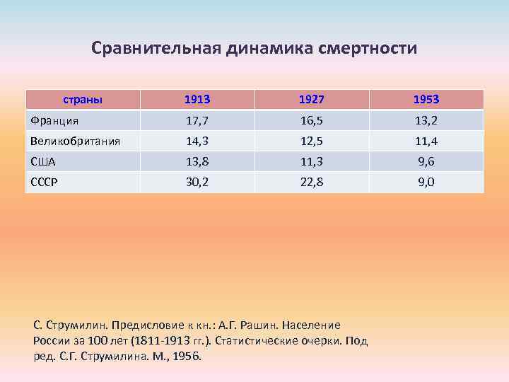 Сравнительная динамика смертности страны 1913 1927 1953 Франция 17, 7 16, 5 13, 2