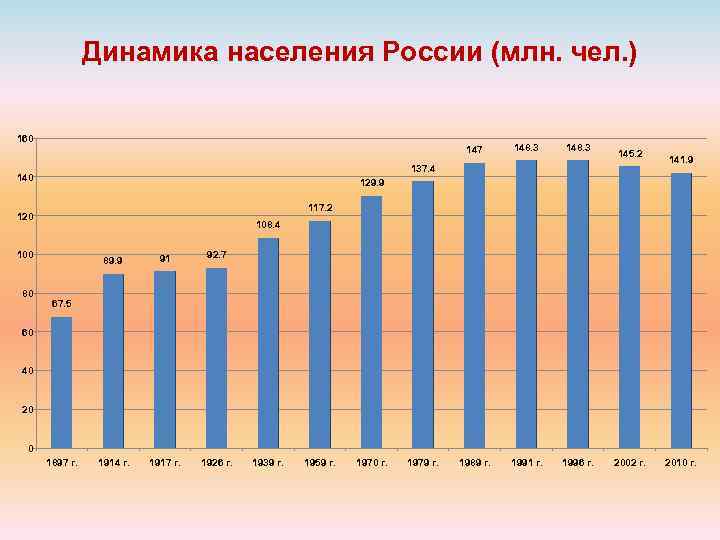 Динамика населения россии