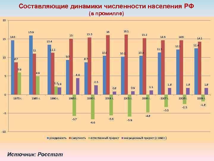 Составляющие динамика. Динамика численности населения Волгоградской области. График динамики численности населения в Африке. Динамика численности населения Сочи. Составить динамику.