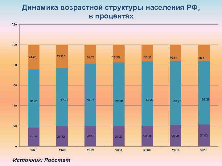 Соотнеси возрастные группы с точками на изображении возрастной состав населения россии