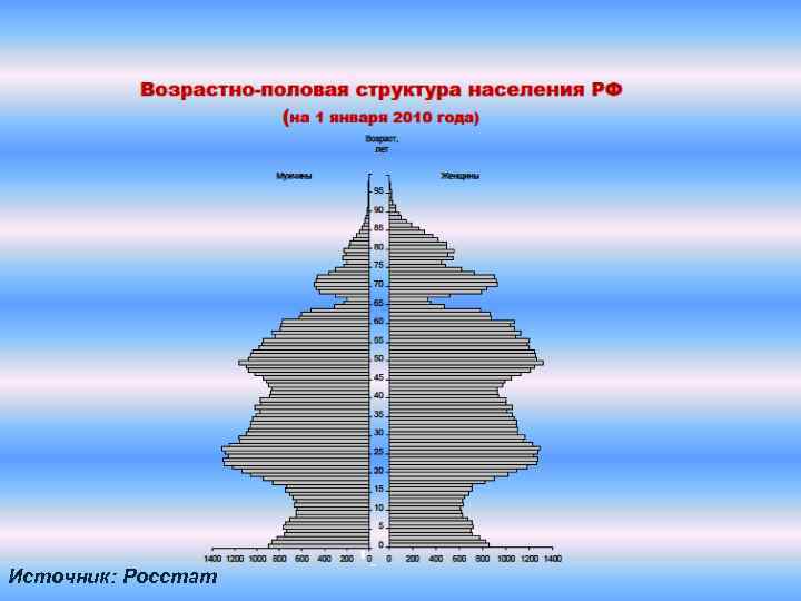 Источник: Росстат 