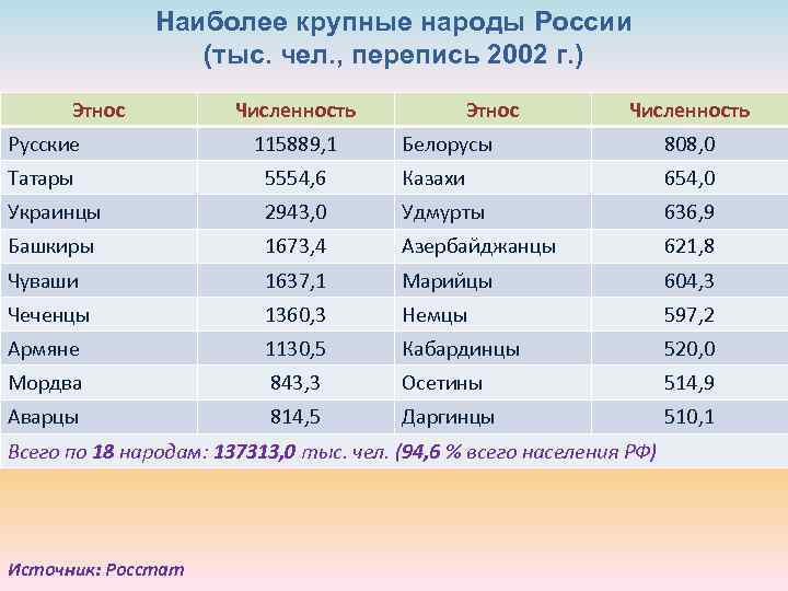 Сколько стоит народ. Самые крупные народы РФ. Крупнейшие народы России. Народы РФ список. Самые крупные нации.